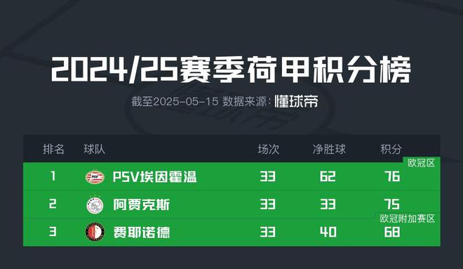 关于阿贾克斯卫冕荷甲冠军在望，夺冠热度飙升！的信息